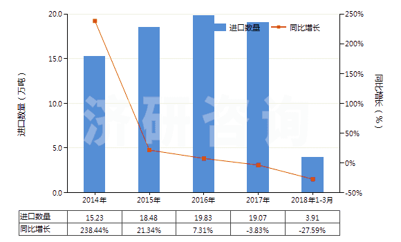 2014-2018年3月中國其他液化石油氣及烴類氣(HS27111990)進口量及增速統(tǒng)計